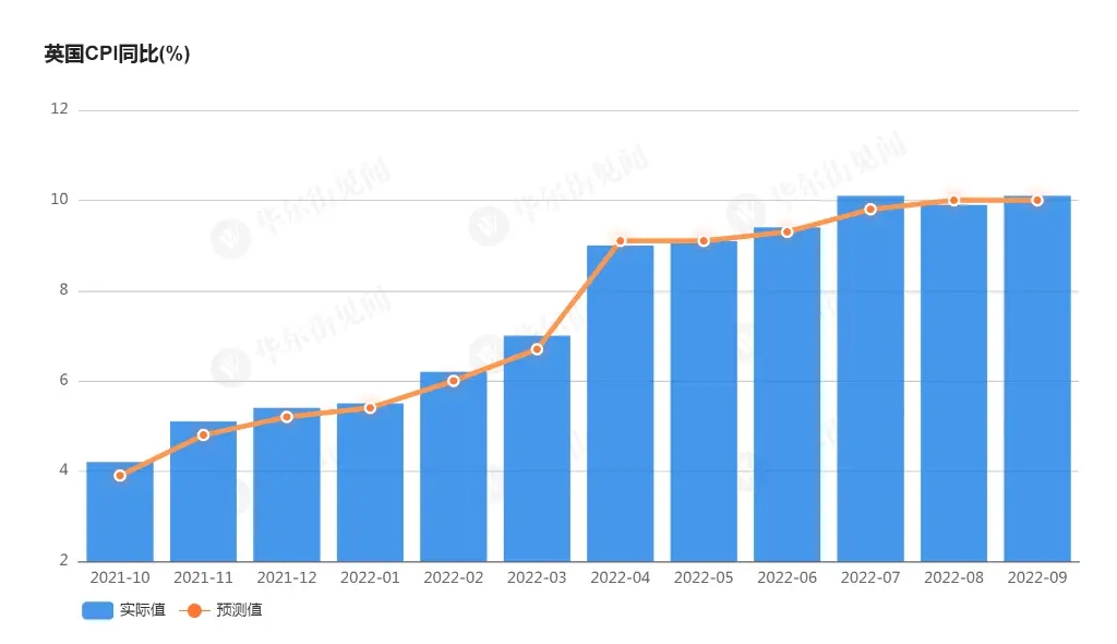 回到40年来的最高水平！英国9月CPI同比超预期10.1%。