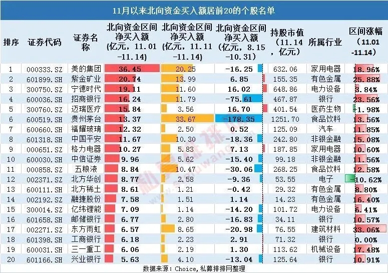 从北投买近400亿！两个方向都被看好，逆势买入这些股票！